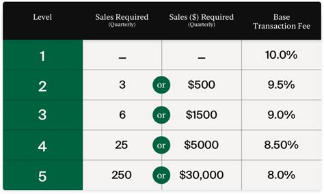 what are stock x's seller fees